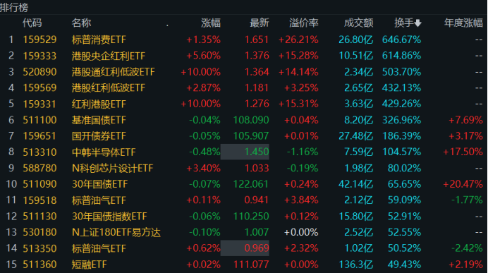溢價26%、換手647%！年內(nèi)新基熱度飆升，多只ETF呈高溢價