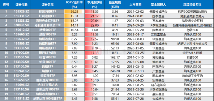 溢價26%、換手647%！年內(nèi)新基熱度飆升，多只ETF呈高溢價