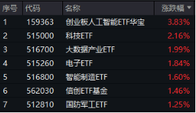 沸騰！全民迎接AI+大時代！創(chuàng)業(yè)板人工智能ETF華寶（159363）猛拉3.83%，霸居全市場ETF漲幅榜前十