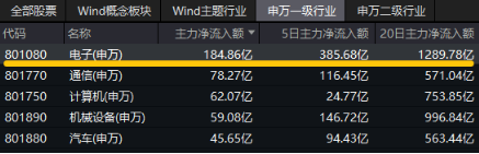 沸騰！全民迎接AI+大時代！創(chuàng)業(yè)板人工智能ETF華寶（159363）猛拉3.83%，霸居全市場ETF漲幅榜前十