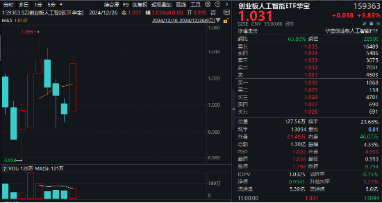 沸騰！全民迎接AI+大時代！創(chuàng)業(yè)板人工智能ETF華寶（159363）猛拉3.83%，霸居全市場ETF漲幅榜前十