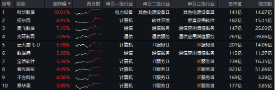 沸騰！全民迎接AI+大時代！創(chuàng)業(yè)板人工智能ETF華寶（159363）猛拉3.83%，霸居全市場ETF漲幅榜前十