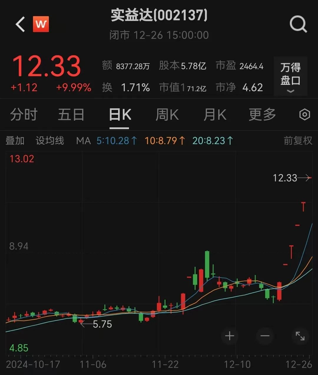 6連板！“微信小店”大牛股回應
