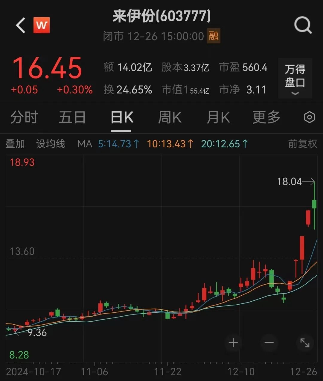 6連板！“微信小店”大牛股回應