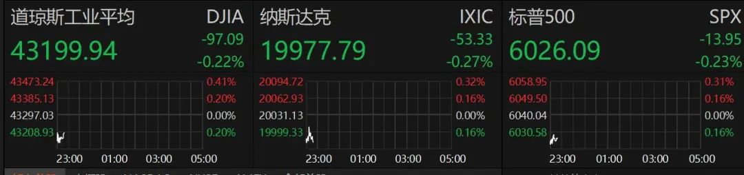 深夜！美股跳水，中概股、A50直線拉升