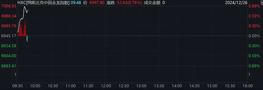 深夜！美股跳水，中概股、A50直線拉升