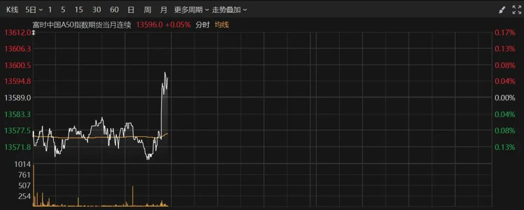 深夜！美股跳水，中概股、A50直線拉升