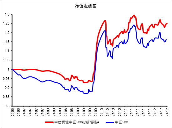 一只超額顯著的中證500指數(shù)增強(qiáng)基金