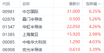 繼續(xù)看多半導(dǎo)體！機構(gòu)預(yù)期2025年資本支出激增 中芯國際漲超6%