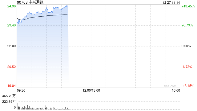 中興通訊早盤漲超10% 長城證券維持“買入”評級