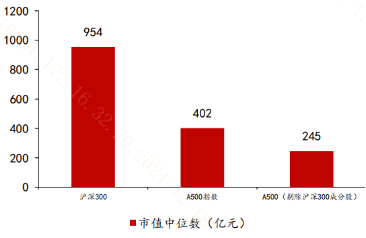 去掉滬深300成份股，A500還剩下啥？
