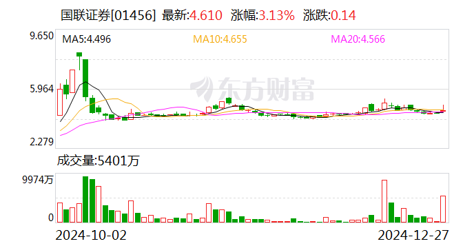 國(guó)聯(lián)證券：購(gòu)買(mǎi)民生證券99.26%股份并募集配套資金獲證監(jiān)會(huì)批復(fù)