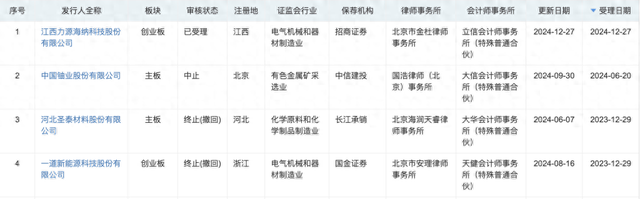 年內(nèi)第二單！深交所IPO受理再開閘，力源海納擬募資11億沖擊創(chuàng)業(yè)板
