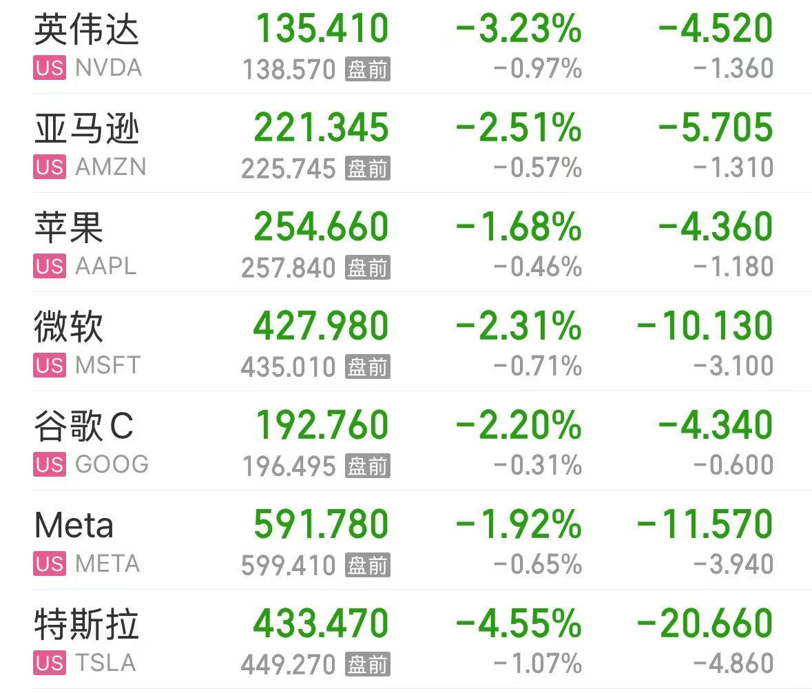 美股大跌，道指重挫超400點(diǎn)！特斯拉市值蒸發(fā)超4800億元，英偉達(dá)跌超3%