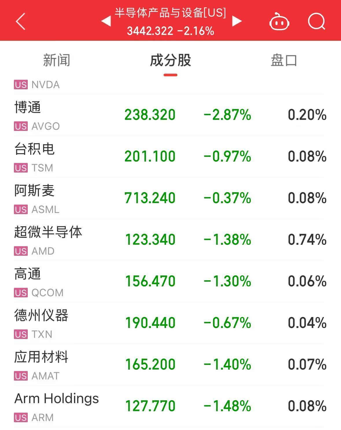 美股大跌，道指重挫超400點(diǎn)！特斯拉市值蒸發(fā)超4800億元，英偉達(dá)跌超3%