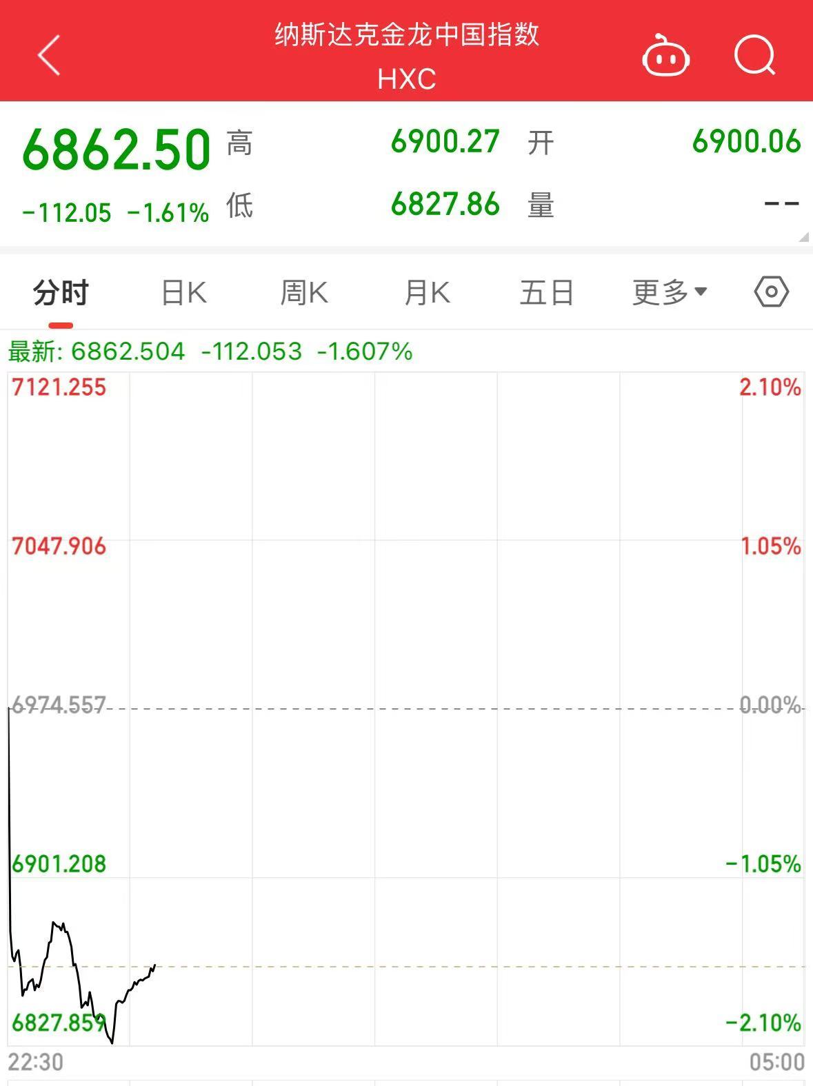 美股大跌，道指重挫超400點(diǎn)！特斯拉市值蒸發(fā)超4800億元，英偉達(dá)跌超3%