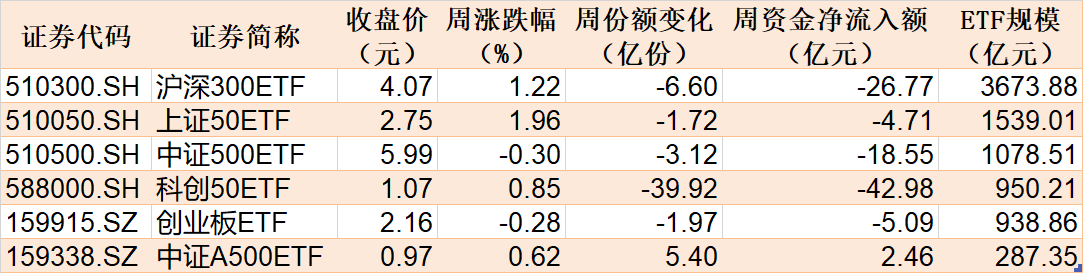 調整就是機會！機構大動作調倉，近30億資金爆買這只行業(yè)主題ETF，而熱門的芯片、半導體卻被悄然拋售