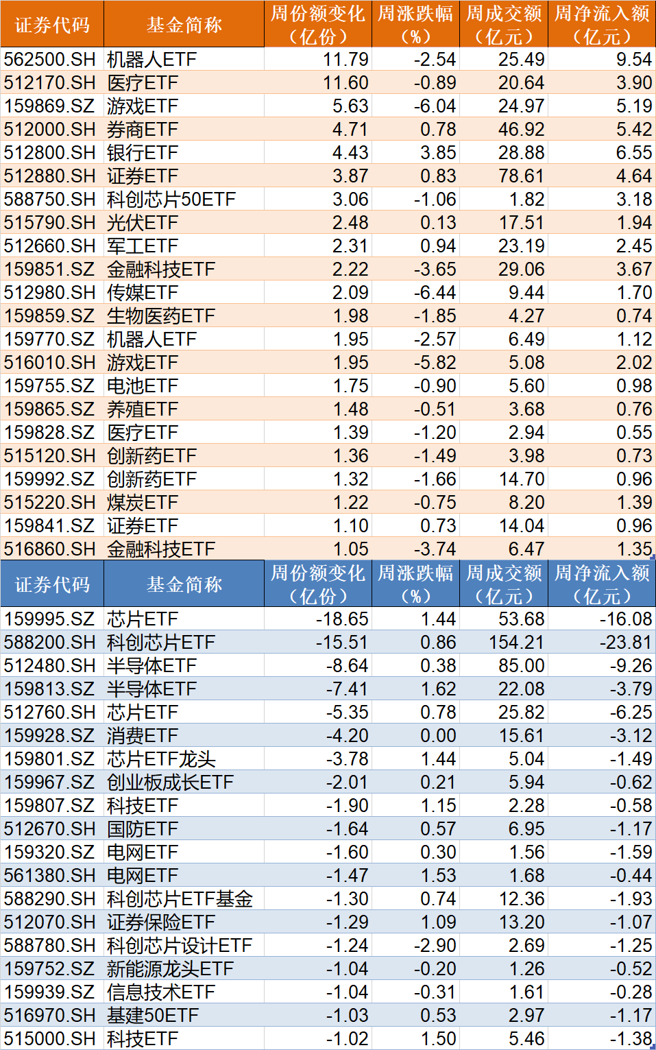 調整就是機會！機構大動作調倉，近30億資金爆買這只行業(yè)主題ETF，而熱門的芯片、半導體卻被悄然拋售