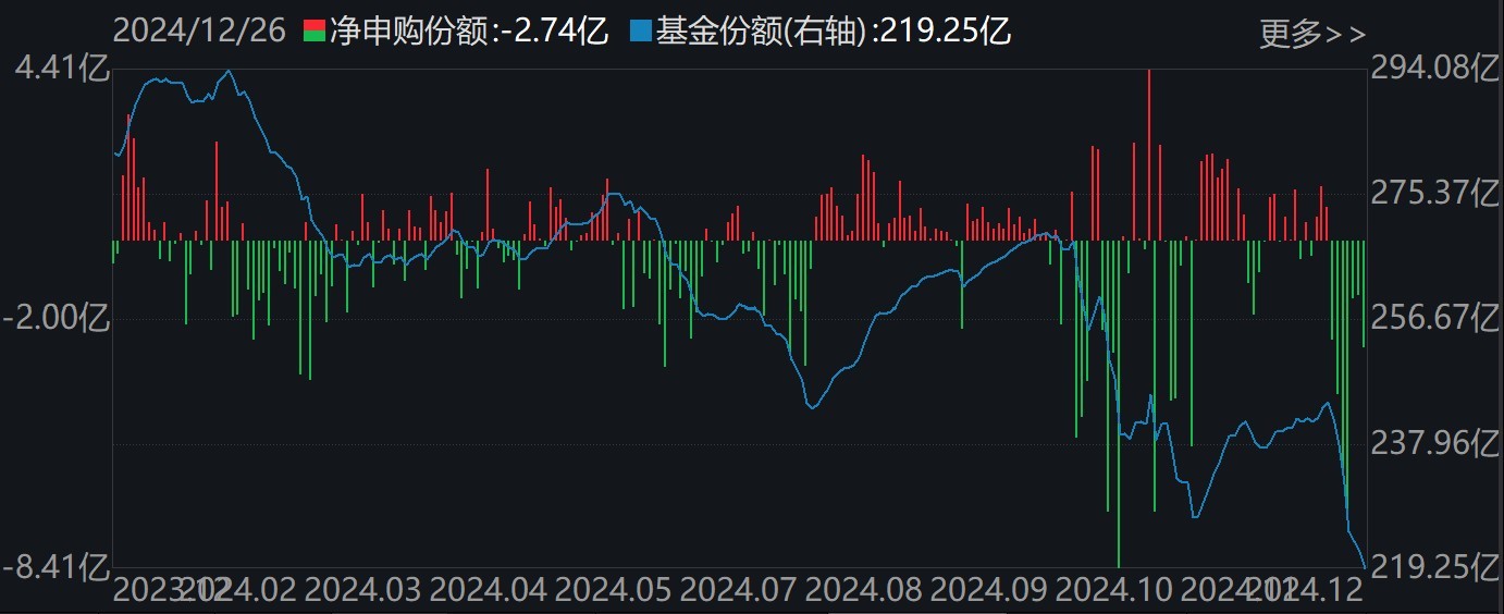 調整就是機會！機構大動作調倉，近30億資金爆買這只行業(yè)主題ETF，而熱門的芯片、半導體卻被悄然拋售