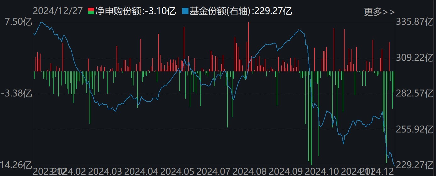 調整就是機會！機構大動作調倉，近30億資金爆買這只行業(yè)主題ETF，而熱門的芯片、半導體卻被悄然拋售