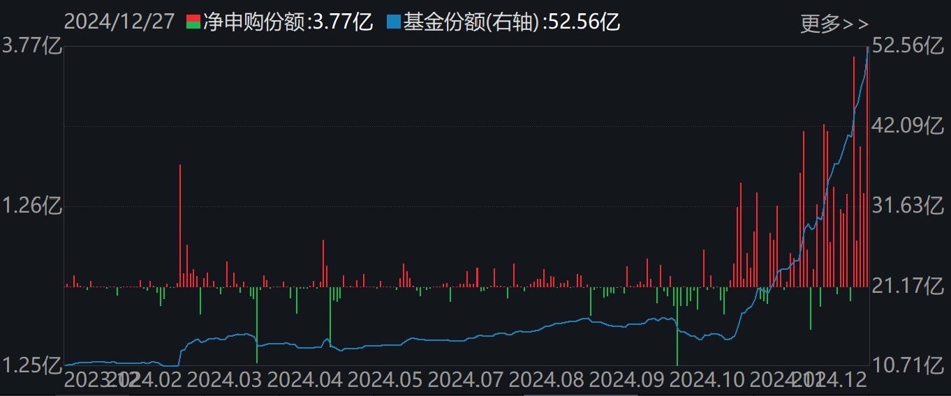 調整就是機會！機構大動作調倉，近30億資金爆買這只行業(yè)主題ETF，而熱門的芯片、半導體卻被悄然拋售
