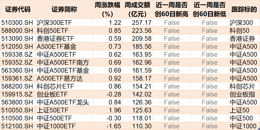 調整就是機會！機構大動作調倉，近30億資金爆買這只行業(yè)主題ETF，而熱門的芯片、半導體卻被悄然拋售