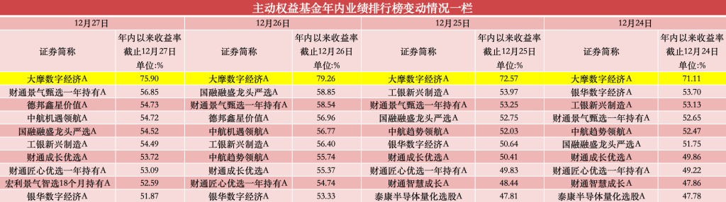 年內(nèi)漲超75%，公募年度“冠軍基”已基本鎖定