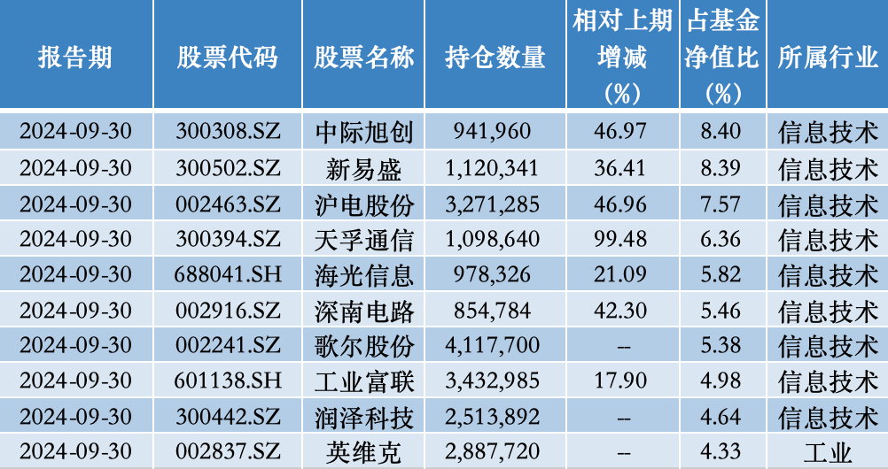 年內(nèi)漲超75%，公募年度“冠軍基”已基本鎖定