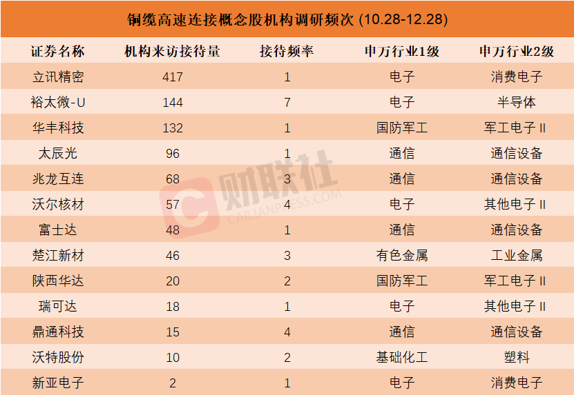 機構(gòu)密集調(diào)研銅纜高速連接概念股！近兩個月接待量居前熱門股名單來了