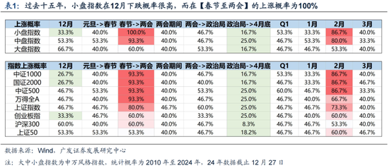 廣發(fā)策略劉晨明：12月小盤股上漲概率一貫很低，但跨年后春節(jié)至兩會的上漲概率是100%