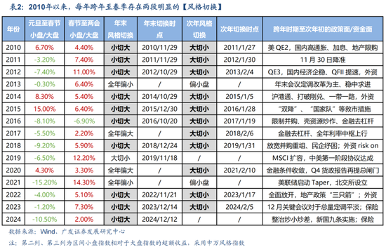 廣發(fā)策略劉晨明：12月小盤股上漲概率一貫很低，但跨年后春節(jié)至兩會的上漲概率是100%
