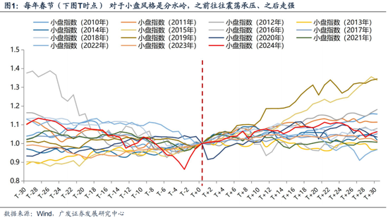 廣發(fā)策略劉晨明：12月小盤股上漲概率一貫很低，但跨年后春節(jié)至兩會的上漲概率是100%
