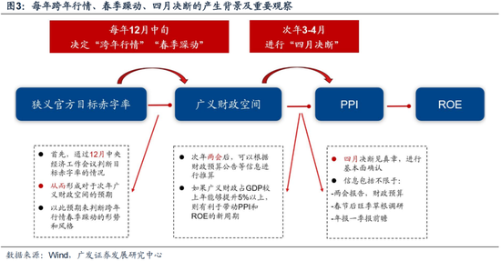 廣發(fā)策略劉晨明：12月小盤股上漲概率一貫很低，但跨年后春節(jié)至兩會的上漲概率是100%