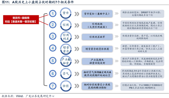 廣發(fā)策略劉晨明：12月小盤股上漲概率一貫很低，但跨年后春節(jié)至兩會的上漲概率是100%