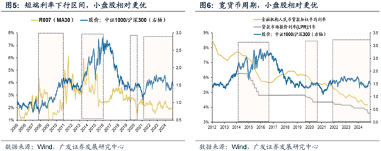 廣發(fā)策略劉晨明：12月小盤股上漲概率一貫很低，但跨年后春節(jié)至兩會的上漲概率是100%