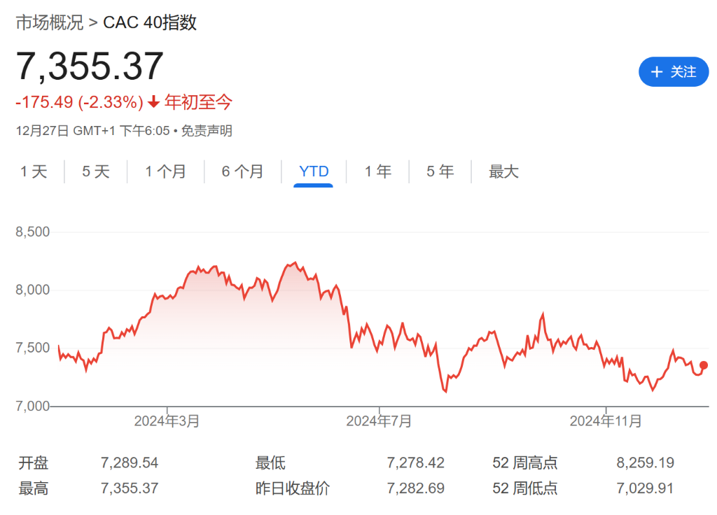 法股“失落之年”？或創(chuàng)歐元區(qū)危機(jī)以來最差表現(xiàn)！