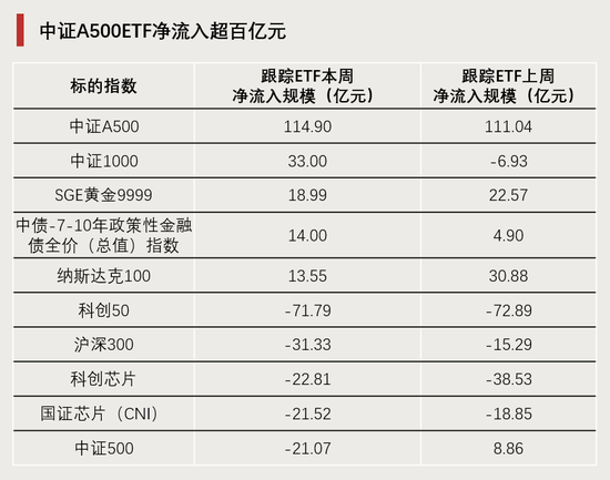 連續(xù)4周，“吸金”破百億！