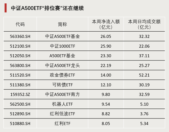 連續(xù)4周，“吸金”破百億！
