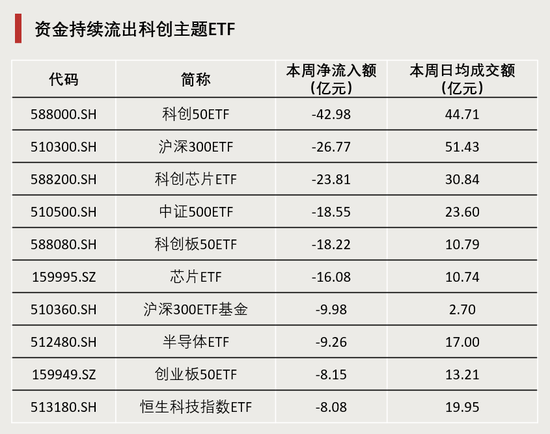 連續(xù)4周，“吸金”破百億！
