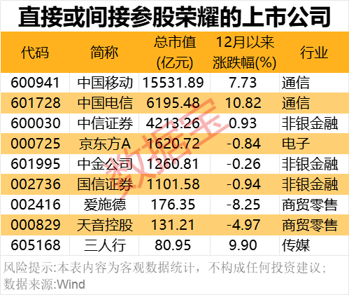 2000億獨角獸官宣！榮耀股改完成 部分供應(yīng)商名單一覽