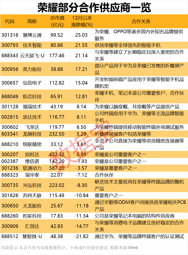 2000億獨角獸官宣！榮耀股改完成 部分供應(yīng)商名單一覽