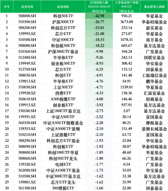 最不受歡迎ETF：上周華夏科創(chuàng)50ETF遭凈贖回42.98億元，華泰柏瑞滬深300ETF遭凈贖回26.77億元