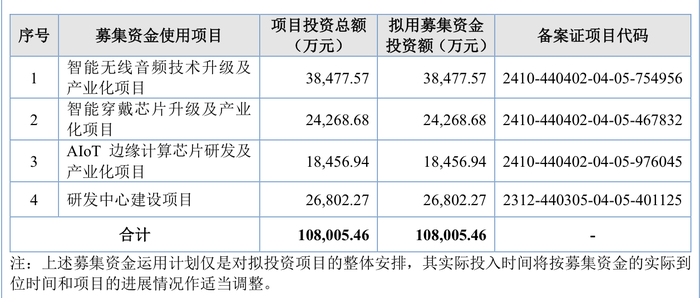 三次IPO告敗后杰理科技再闖北交所：擬募資超10億元，今年已分紅近1億元