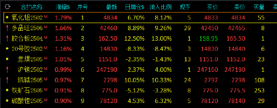 午評(píng)：雞蛋跌超2% 氧化鋁、多晶硅漲超1%