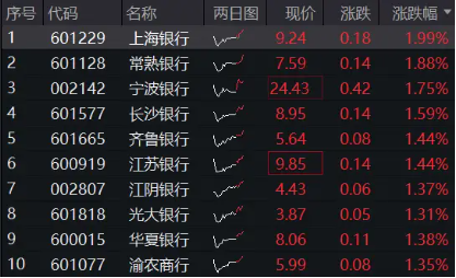 2200億紅包雨來了！機(jī)構(gòu)提示銀行中期分紅搶籌行情，銀行ETF（512800）沖擊日線6連陽，上海銀行上探新高！