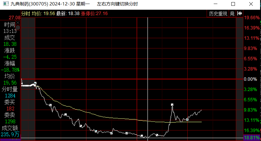 盤中下挫18%，化藥貼膏一哥九典制藥股價(jià)閃崩真相