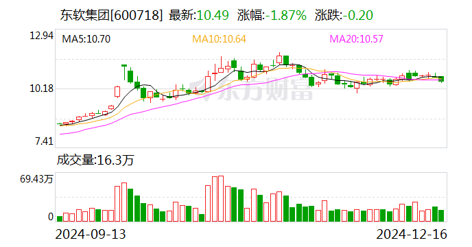 東軟集團(tuán)擬收購思芮科技100%股權(quán) 進(jìn)一步擴(kuò)大業(yè)務(wù)范圍和優(yōu)勢(shì)
