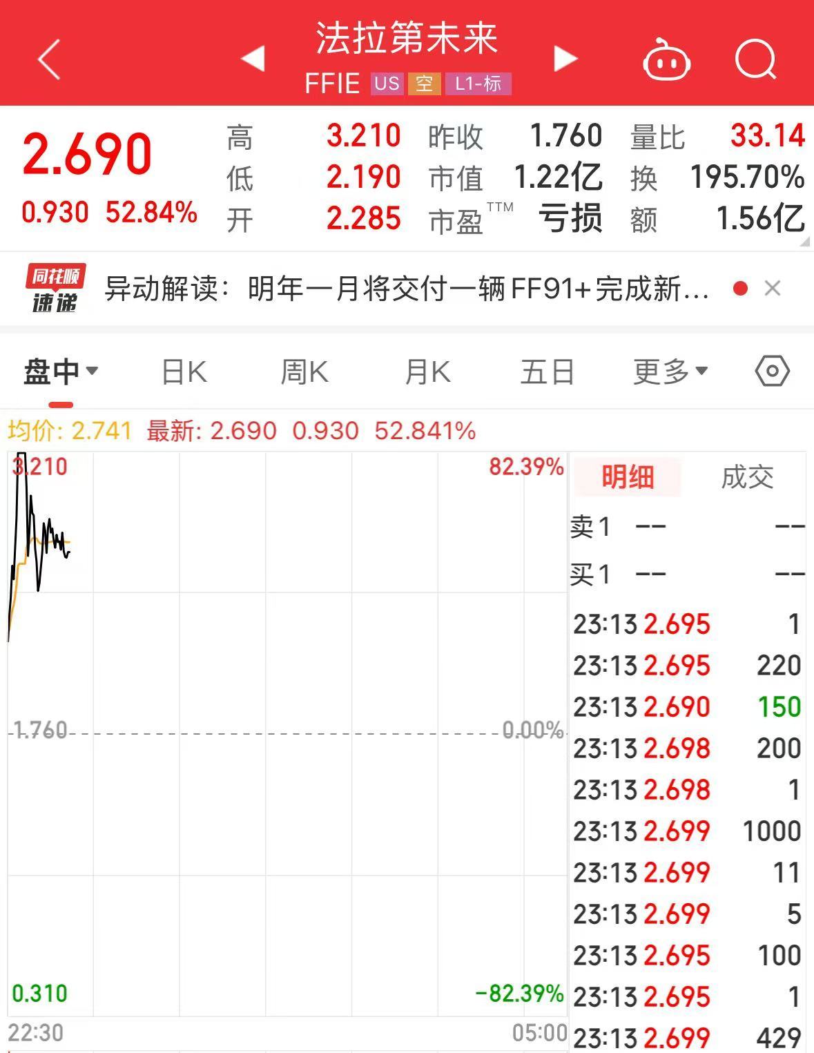 賈躍亭又有新動(dòng)作！法拉第未來(lái)一度漲超80%！發(fā)生了什么？