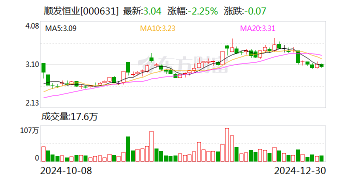 順發(fā)恒業(yè)：擬1.43億元收購普星德能51%股權(quán)