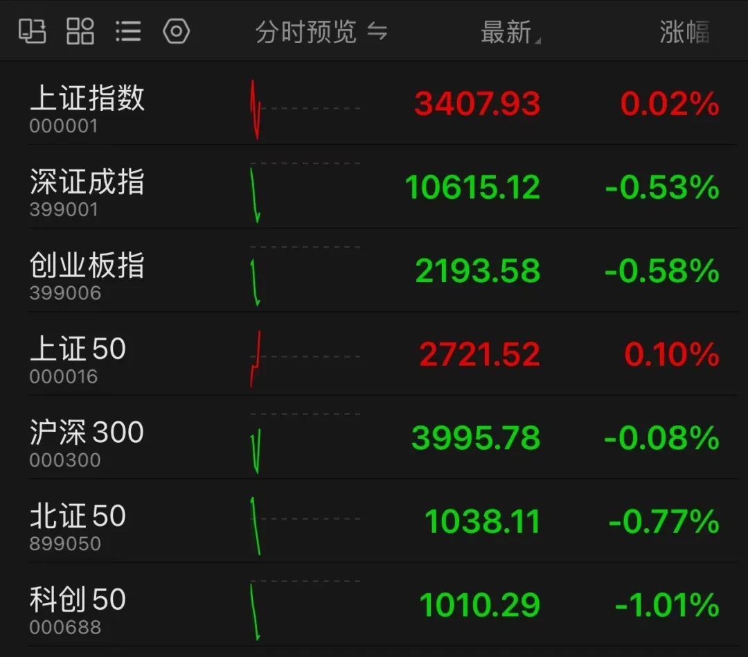 剛剛，A50直線拉升！分析師：警惕小盤股調(diào)整風(fēng)險(xiǎn)！